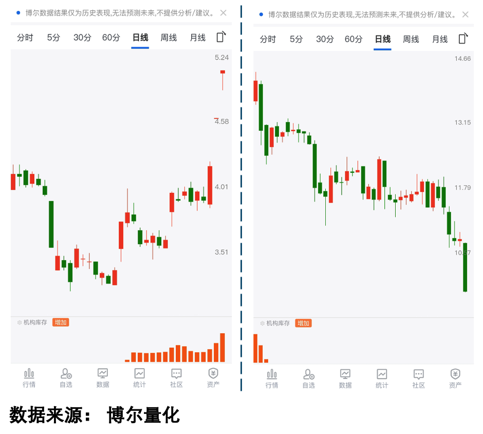 2股今日首次突破百元，最新百元股数量达207只