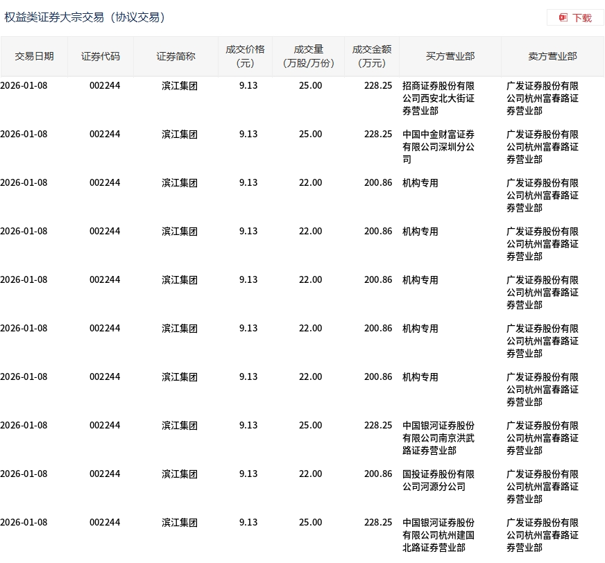 全新好1月8日大宗交易成交1.59亿元