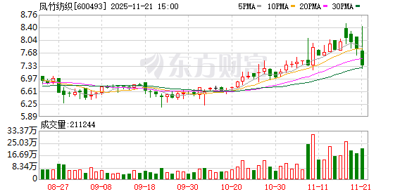 必贝特-U龙虎榜：营业部净买入3226.89万元