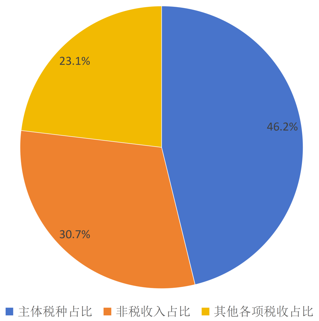 前11月财政账本出炉：税收增、非税降，结构优化显韧性?
