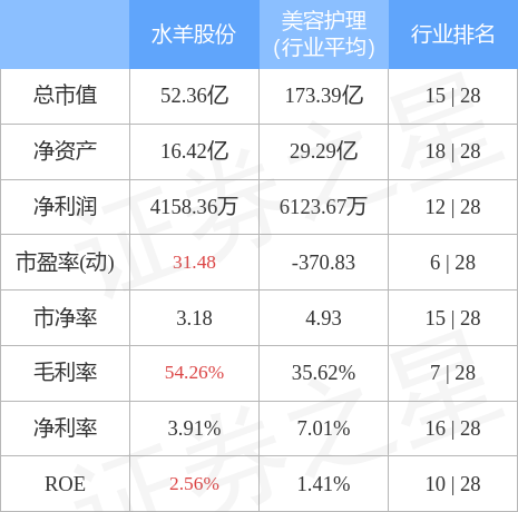 水羊股份即将失去一匹“上等马”