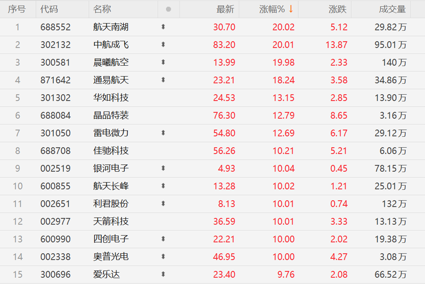 卓越新能涨停 13只科创板股涨超10%
