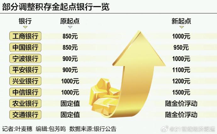 银行积存金业务热度不减 部分银行上调准入门槛