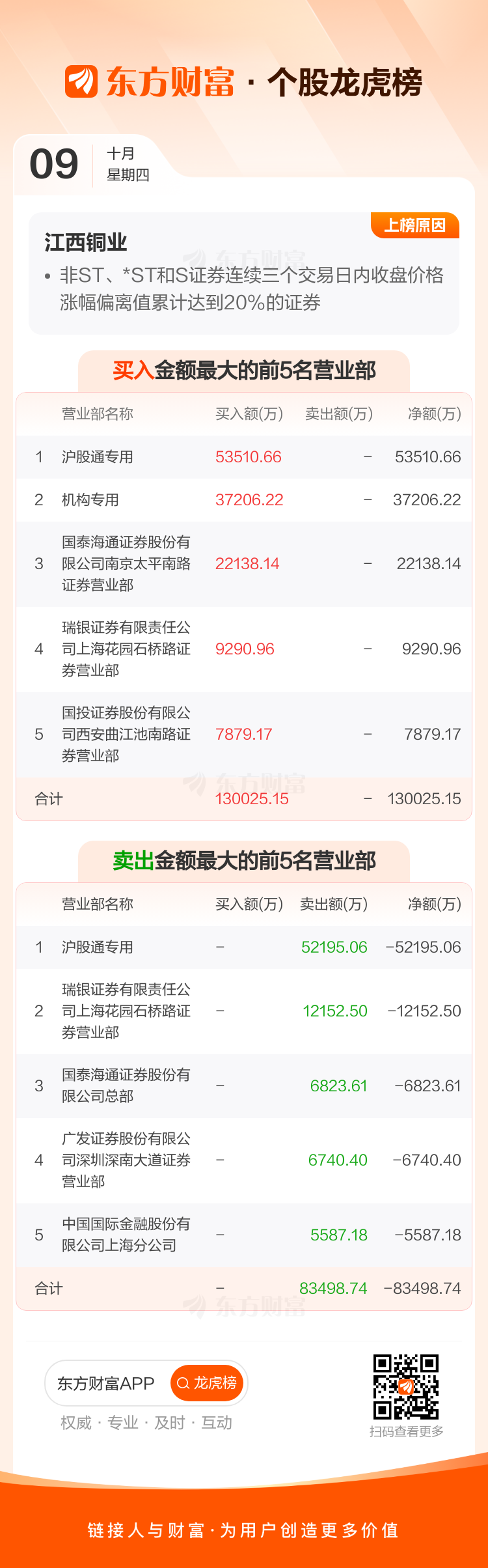 麒麟信安(688152.SH):瑞昌扬睿、泰安扬麒合计减持100.61万股公司股份