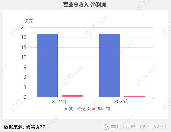 深圳燃气业绩快报：2025年净利润同比下降3.45%