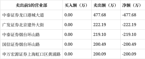 胜通能源龙虎榜数据(1月9日)