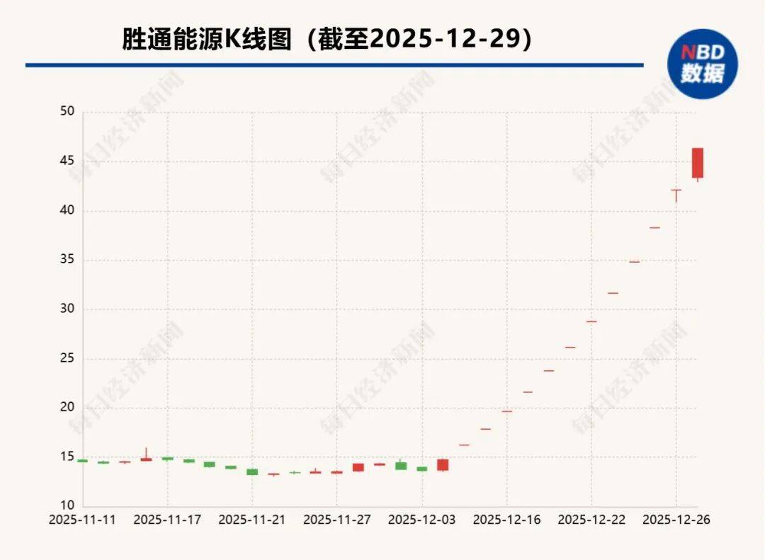 胜通能源龙虎榜数据（1月9日）