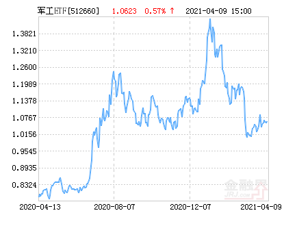 国防军工行业今日涨3.29%，主力资金净流出30.18亿元