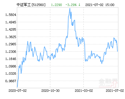 国防军工行业今日涨3.29%，主力资金净流出30.18亿元