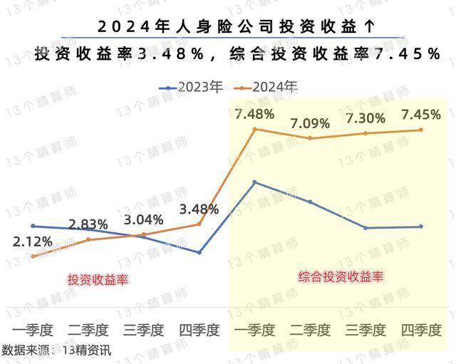 “十四五”答卷丨中国人寿投资资产突破7万亿，稳居寿险行业首位