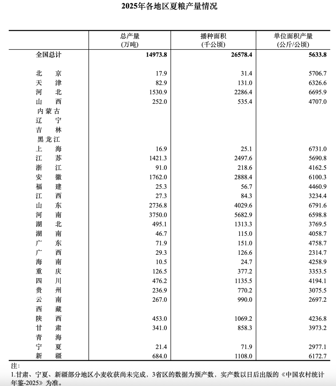 沈阳：2025年粮食总产量首次突破84亿斤，实现了“二十二连丰”