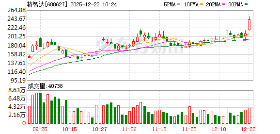 普蕊斯涨8.54%，股价创历史新高