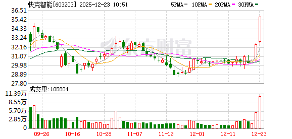 普蕊斯涨8.54%，股价创历史新高
