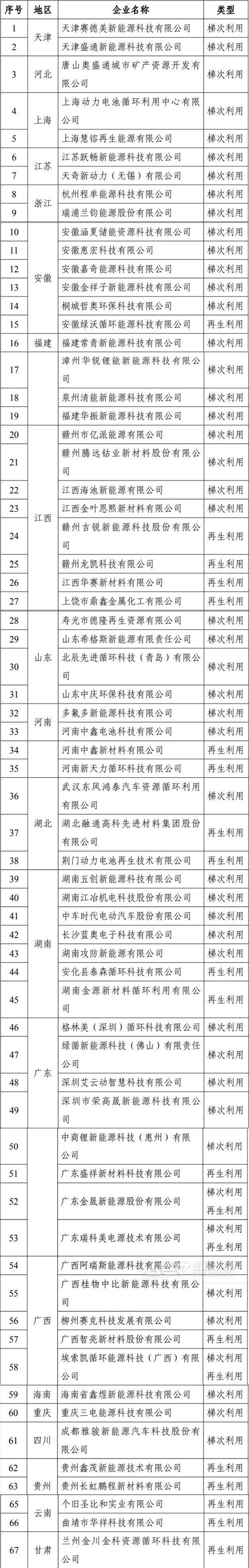 发改委：新能源汽车动力电池综合利用管理办法即将出台