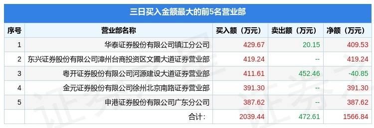 天龙集团龙虎榜数据（1月13日）