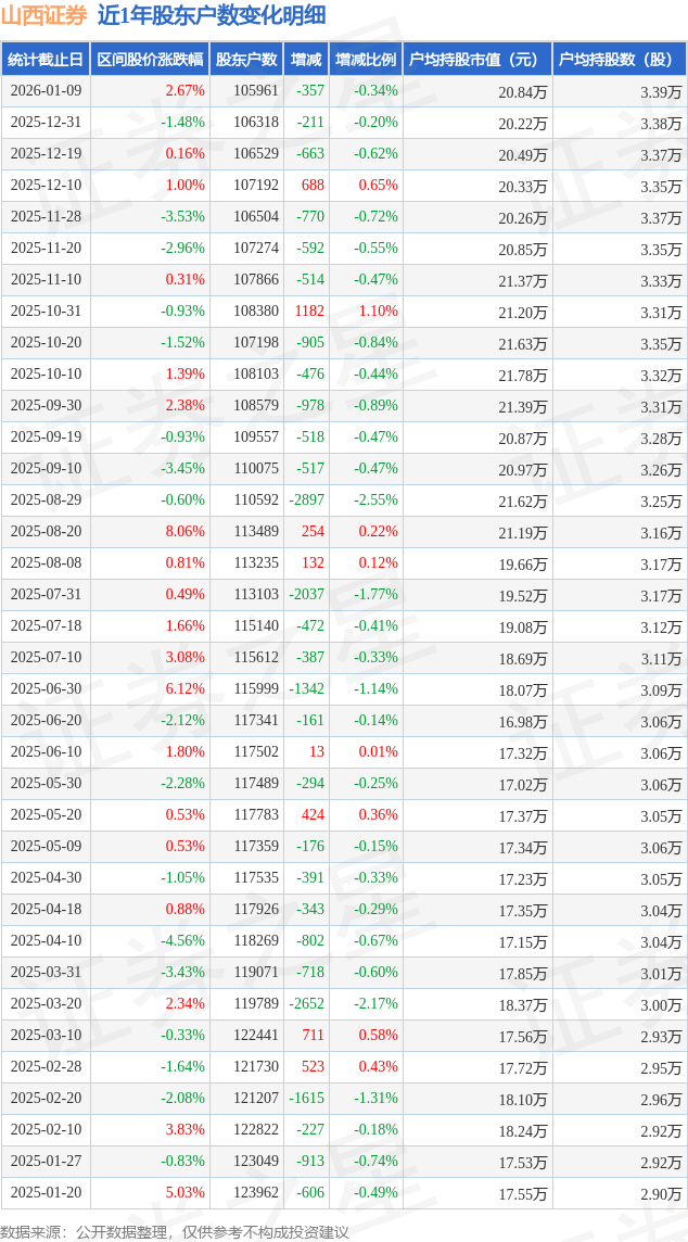 恒辉安防：截止2026年1月9日股东总人数12,778人