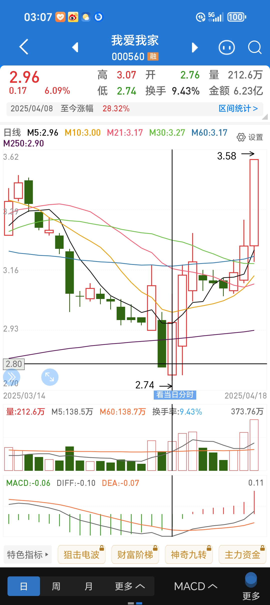 185只北交所股票今日上涨