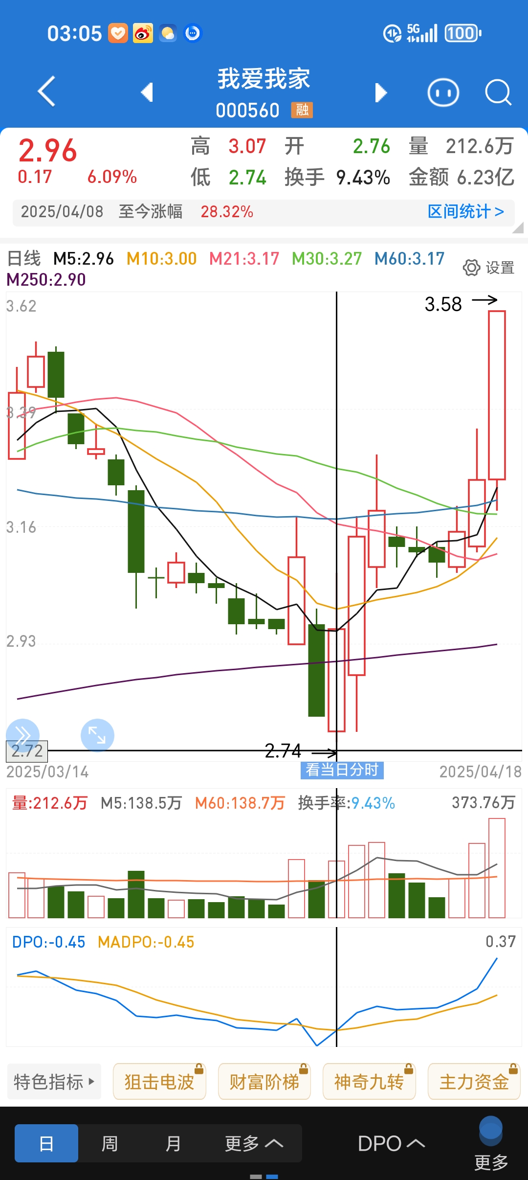 185只北交所股票今日上涨