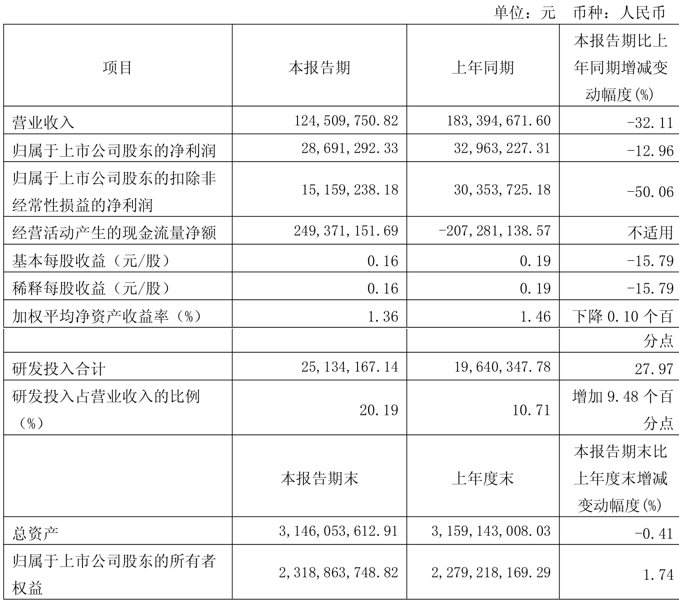 三美股份2025年净利润预计增长155.66%~176.11%