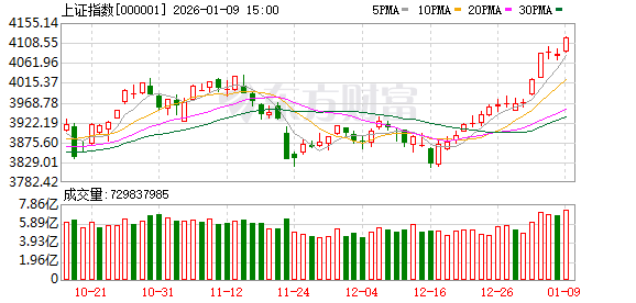 【机构策略】春季躁动提前 牛市格局依旧未改