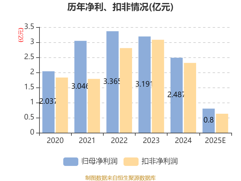 吉峰科技聘任梁燕为董秘：无上市公司董秘工作经验 公司2025年前三季度亏损731.5万