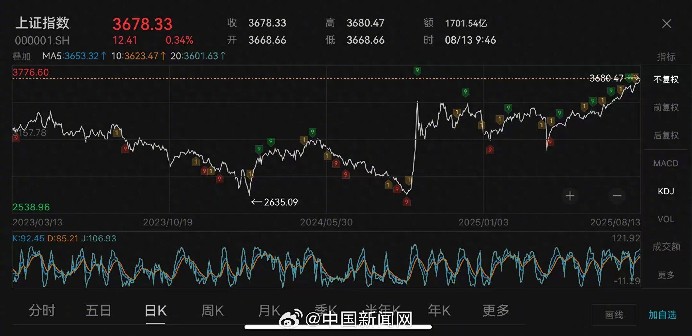 刚刚，沪指再创10年新高！