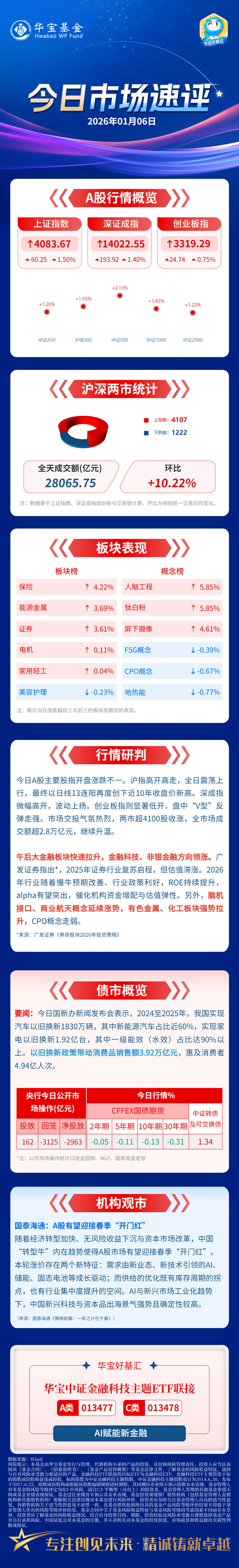 刚刚，沪指再创10年新高！