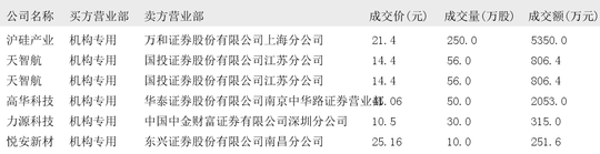 富创精密大宗交易成交10.00万股 成交额887.10万元