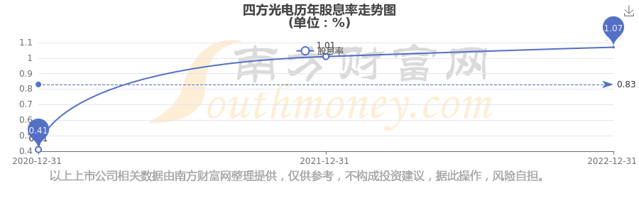 四方光电战略投资畅合生物