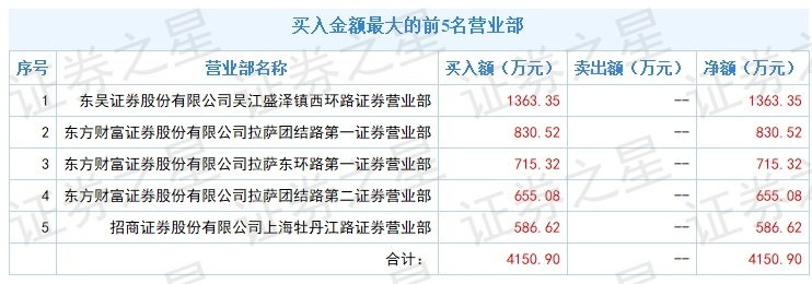 世茂能源1月20日龙虎榜数据