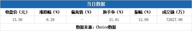 康强电子换手率38.21%，机构龙虎榜上激烈博弈