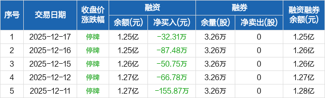渤海化学龙虎榜:营业部净卖出3082.15万元