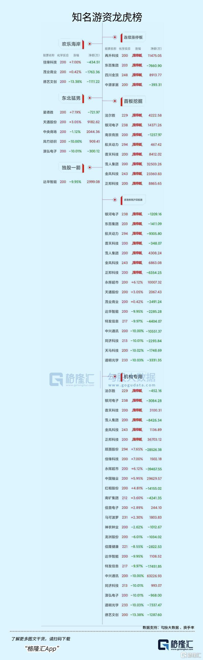 渤海化学龙虎榜:营业部净卖出3082.15万元