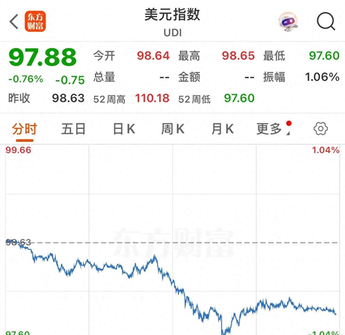 深夜，美股重挫！黄金、白银大涨！