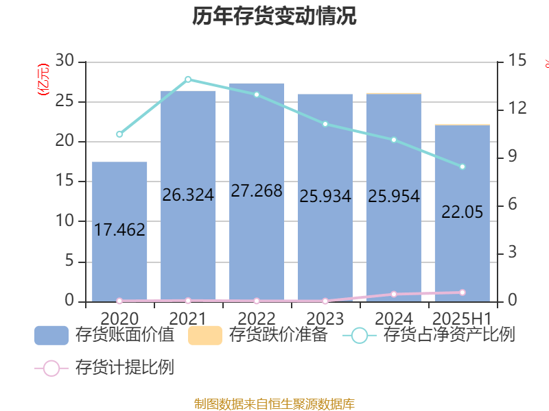 2025年净利润预计增长55.00%―75.00% 禾盛新材大涨7.82%