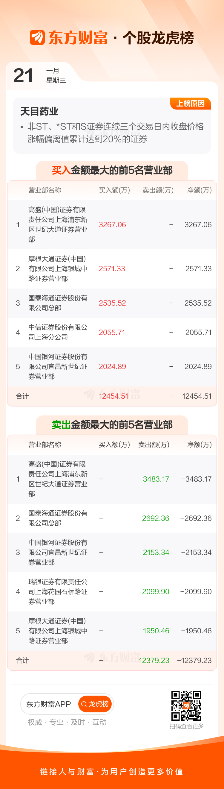 跨境通龙虎榜数据（1月21日）