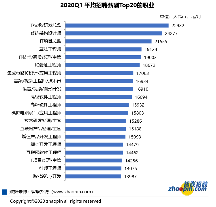 智联招聘报告：算法工程师平均招聘薪资超2.5万元
