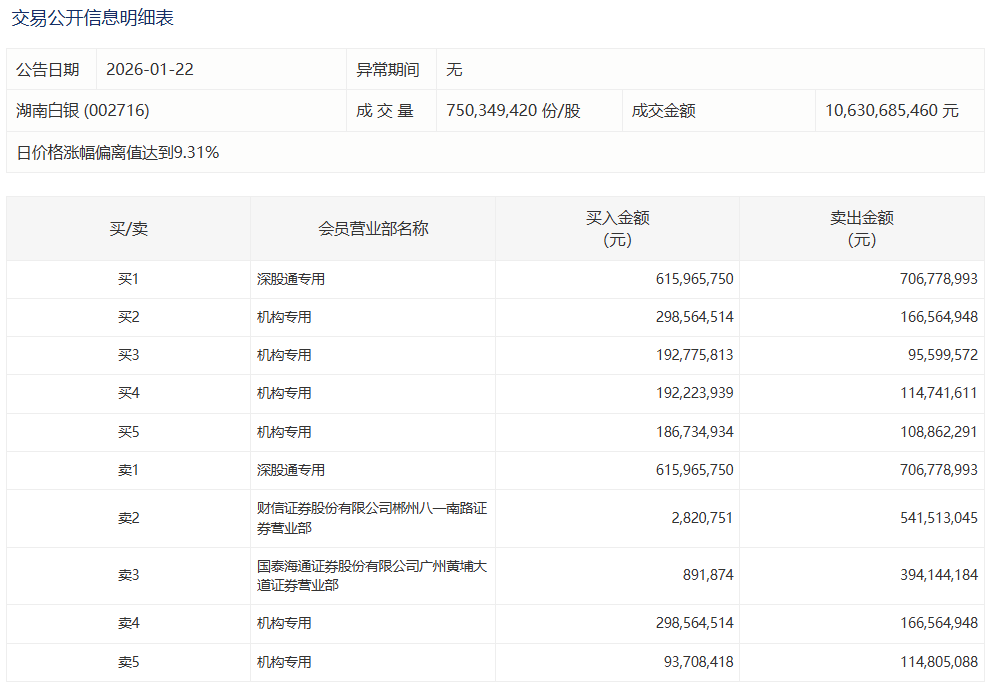 红宝丽换手率44.89%，深股通龙虎榜上净买入3595.00万元