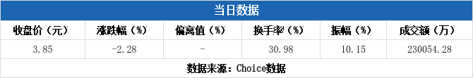 红宝丽换手率44.89%，深股通龙虎榜上净买入3595.00万元