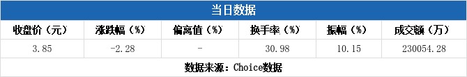 红宝丽换手率44.89%，深股通龙虎榜上净买入3595.00万元