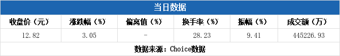 通源石油换手率30.09%，龙虎榜上机构买入8102.31万元，卖出8635.28万元
