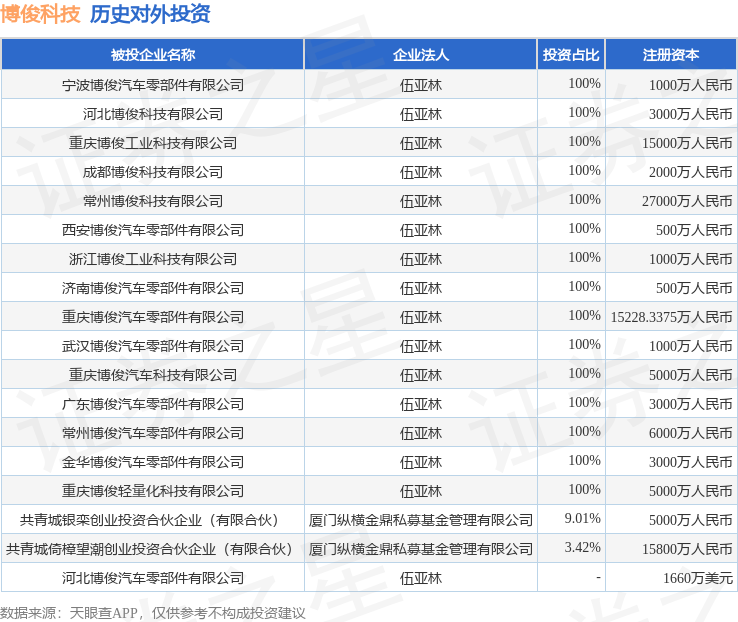 博俊科技：1月22日高管伍亚林减持股份合计35.88万股