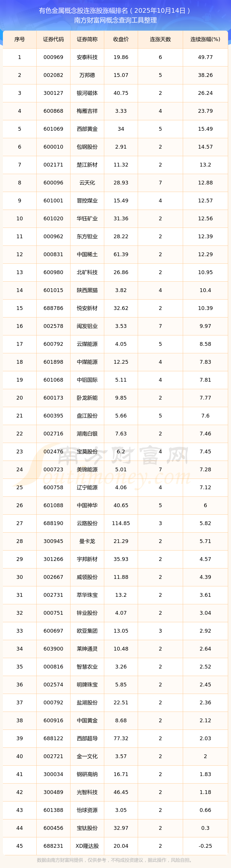 黄金概念再度活跃，白银有色4连板，中国黄金等涨停