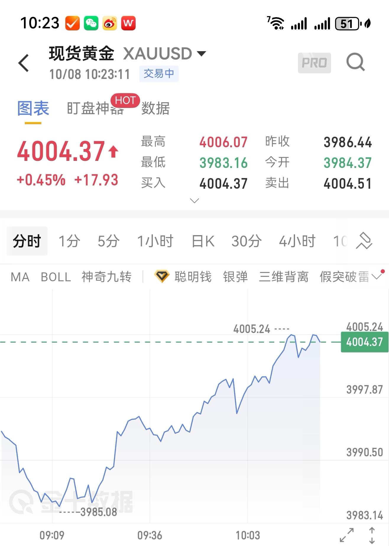 金价，强势突破4900美元！