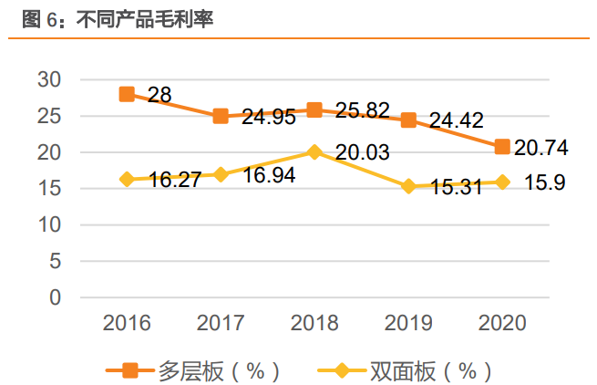 胜宏科技：HDI产品价值量持续增加