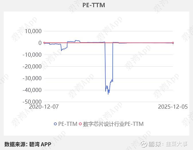 芯原股份：预计2025年净利润亏损约4.49亿元