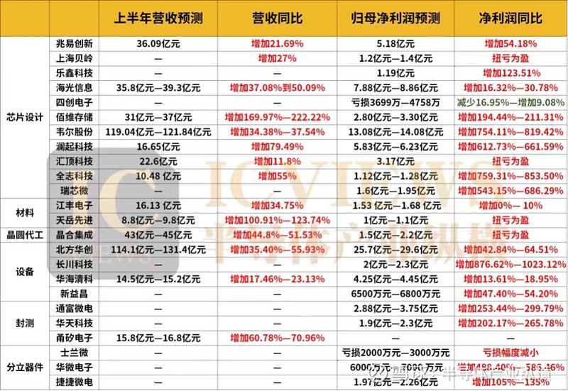 景气度回升等因素多维驱动 506家A股公司业绩预增