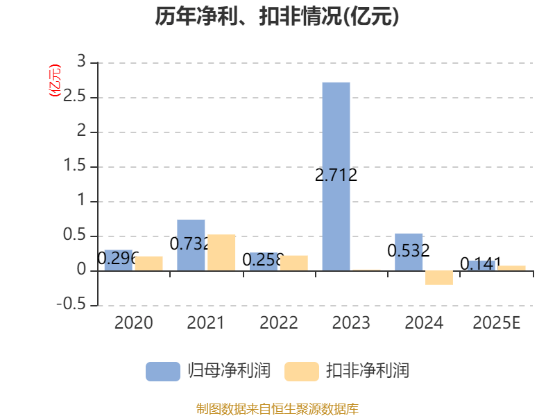 新点软件：2025年净利润同比预降80.61%到87.08%