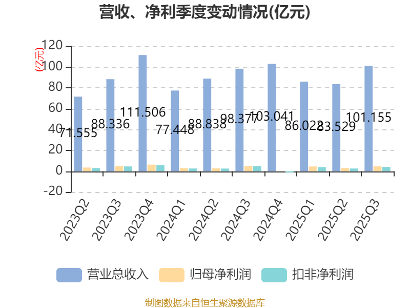 竞争加剧+成本高企，六国化工预计2025年净利润亏损4.1亿元至4.8亿元