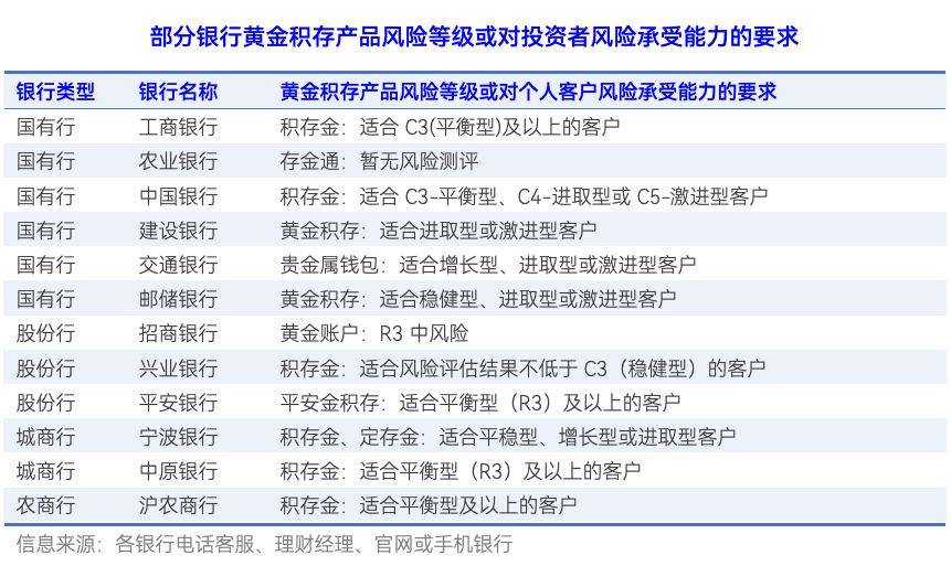 农业银行：1月30日起，存金通黄金积存业务增加风险承受能力测评要求